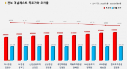 <증권리포트 분석-2022년2월> 그래픽 뉴스 ⑥적중 애널리스트 전무 종목