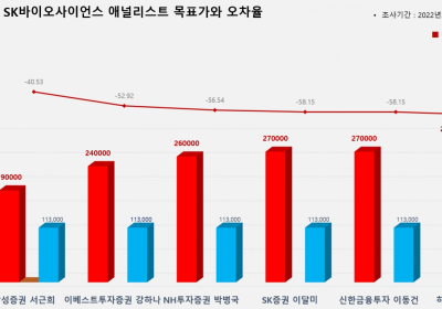 <증권리포트 분석-2022년2월> 그래픽 뉴스 ⑧적중 애널리스트 전무 종목
