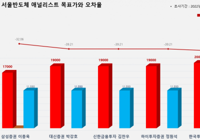 <증권리포트 분석-2022년2월> 그래픽 뉴스 ⑨적중 애널리스트 전무 종목