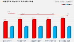 <증권리포트 분석-2022년2월> 그래픽 뉴스 ⑨적중 애널리스트 전무 종목
