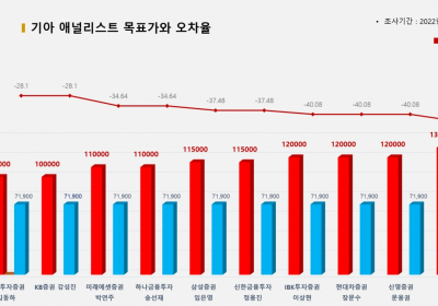 <증권리포트 분석-2022년3월> 그래픽 뉴스 ①적중 애널리스트 전무 종목 ?