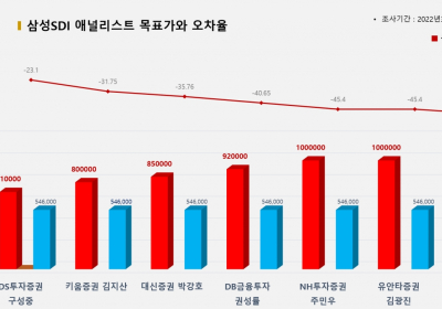 <증권리포트 분석-2022년3월> 그래픽 뉴스 ②적중 애널리스트 전무 종목