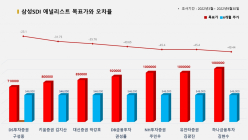 <증권리포트 분석-2022년3월> 그래픽 뉴스 ②적중 애널리스트 전무 종목