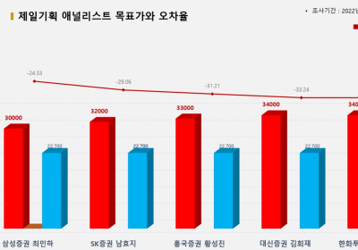 <증권리포트 분석-2022년3월> 그래픽 뉴스 ③적중 애널리스트 전무 종목