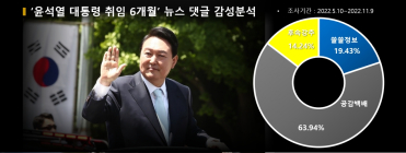 <尹대통령 취임 6개월> 누리꾼 최대 이슈는 '윤석열차'와 '공정과 상식'