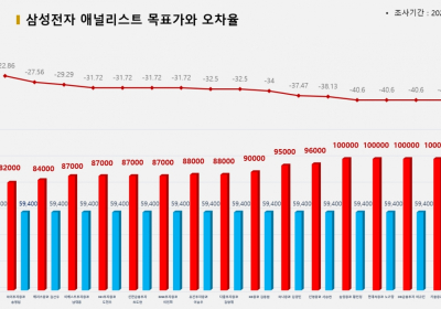 <증권리포트 분석-2022년4월> 그래픽 뉴스 ①적중 애널리스트 전무 종목