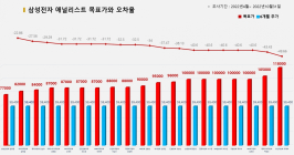 <증권리포트 분석-2022년4월> 그래픽 뉴스 ①적중 애널리스트 전무 종목