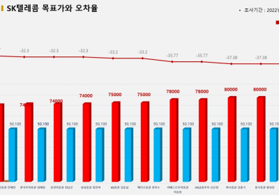 <증권리포트 분석-2022년4월> 그래픽 뉴스 ②적중 애널리스트 전무 종목 ?
