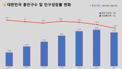 [통계N] 인구 줄고 늙어가는 대한민국