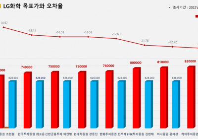 <증권리포트 분석-2022년4월> 그래픽 뉴스 ③적중 애널리스트 전무 종목