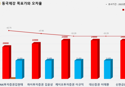 <증권리포트 분석-2022년4월> 그래픽 뉴스 ⑦적중 애널리스트 전무 종목