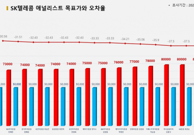 <증권리포트 분석-2022년5월> 그래픽 뉴스 ①적중 애널리스트 전무 종목 ?