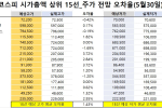 코스피 시가총액 상위 15선_5월 30일_오차율
