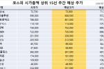 코스피 시가총액 상위 15선_6월 5일