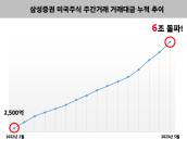 삼성증권, 美 주식 주간거래 누적거래 6조원 돌파