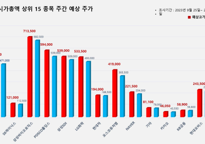 <빅터뉴스 주가 예측> 코스피 시가총액 상위 15선_9월 25일