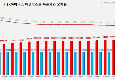 <증권리포트분석-2022년7월> ②그래픽뉴스 적중 애널리스트 전무 종목