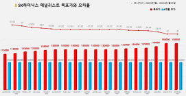 <증권리포트분석-2022년7월> ②그래픽뉴스 적중 애널리스트 전무 종목