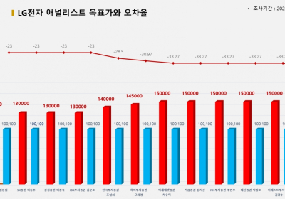 <증권리포트분석-2022년7월> ③그래픽뉴스 적중 애널리스트 전무 종목