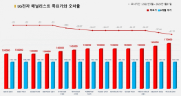 <증권리포트분석-2022년7월> ③그래픽뉴스 적중 애널리스트 전무 종목