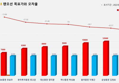<증권리포트분석-2022년7월> ⑤그래픽뉴스 적중 애널리스트 전무 종목