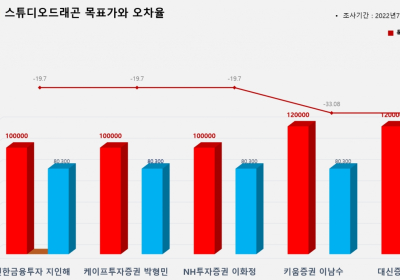 <증권리포트분석-2022년7월> ⑥그래픽뉴스 적중 애널리스트 전무 종목