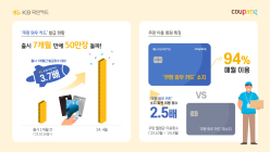 KB국민카드, 쿠팡 와우 카드 50만장 돌파
