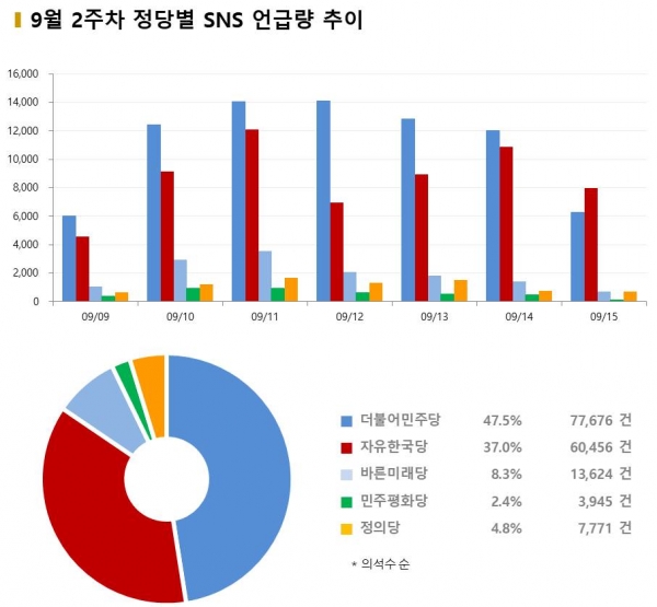 9월 2주차 정당별 버즈량 비교