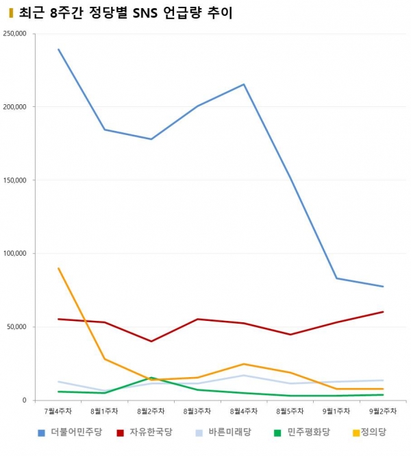 최근 8주간 정당별 버즈량 추이