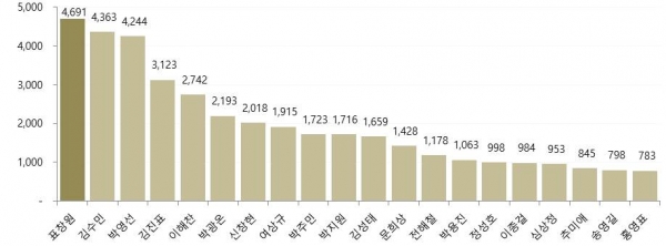 9월_2주차 국회의원 버즈량 순위