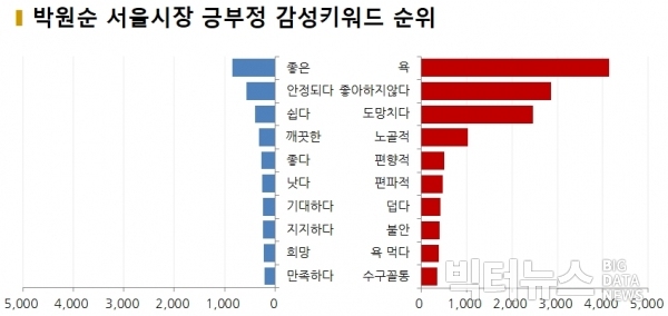 그림=박원순 서울시장 긍부정 감성키워드 순위