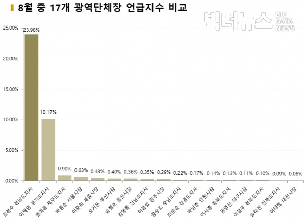 그림=8월중 17개 광역단체장 언급지수 비교