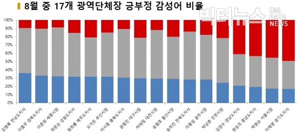 그림=8월중 17개 광역단체장 긍부정 감성어 비율