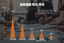 암호화폐 투자자 40% “세금 부과해도 계속 투자”