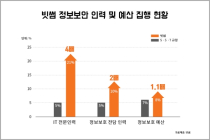 빗썸, IT전문가 4배 충원... 