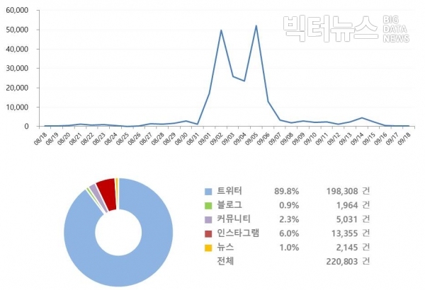 그림='병역특례' 버즈량(8.18~9.18)