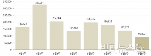 최근8주간 버즈량 추이