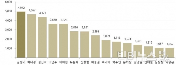 9월_1주차 국회의원별 버즈량 순위