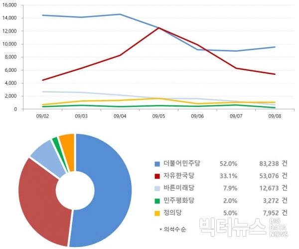 9월_1주차 정당별 SNS 언급량