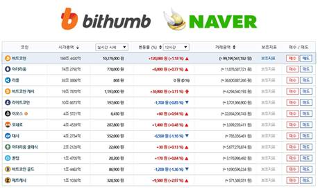 빗썸은 16일 ‘암호화폐 거래 시세 제공 서비스’를 위해 네이버와 제휴를 맺는다고 14일 밝혔다. 사진=빗썸