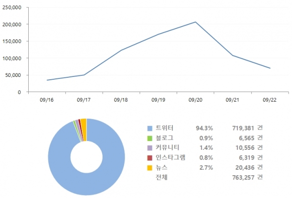 그림=9월 3주차 '문재인' 버즈량