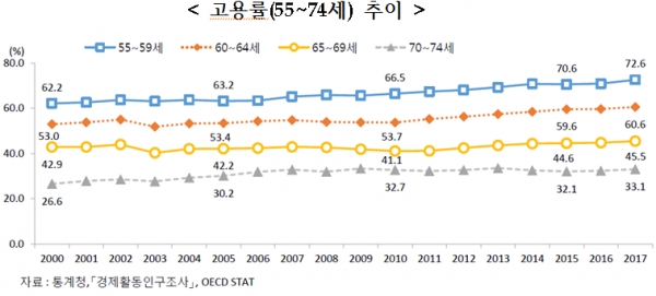 55~74세 고용률 추이(그림=통계청)