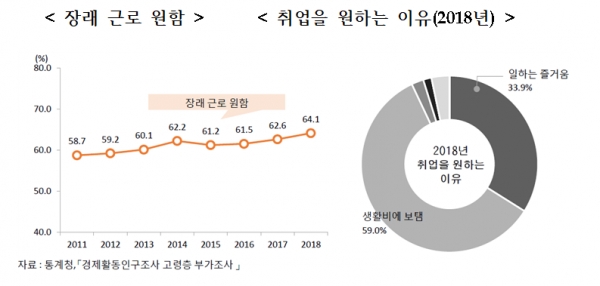 장래 근로를 원하는 비율 및 취업을 원하는 이유(그림=통계청)