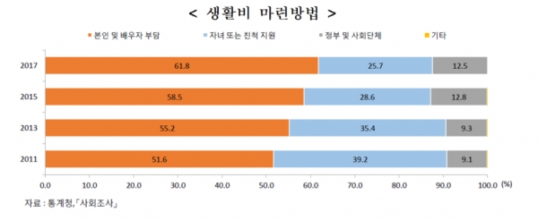 65세 이상 고령자 생활비 마련 방법(그림=통계청)