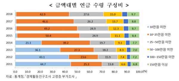 금액대별 연금수령 구성비(그림=통계청)