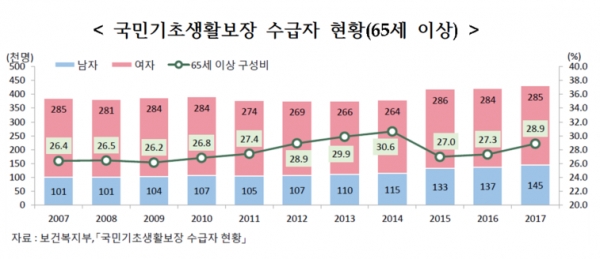 국민기초생활보장 수급자 현황(자료=보건복지부)