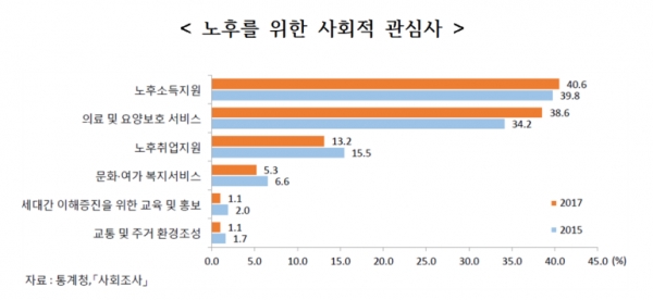 노후를 위한 사회적 관심사(그림=통계청)