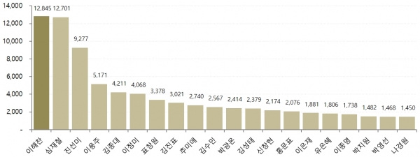 9월 3주차 국회의원 버즈량 순위