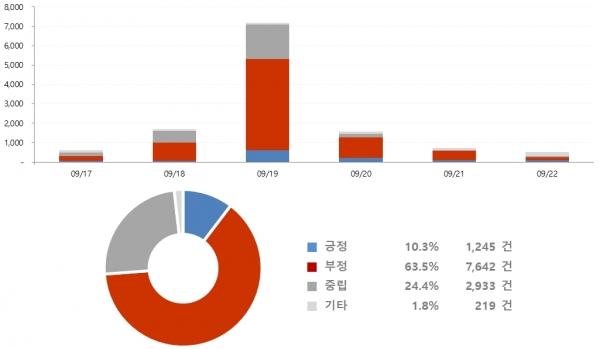 키워드 ‘이해찬’ 긍부정 감성 추이