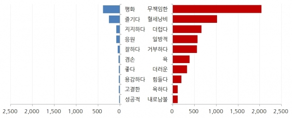 키워드 ‘이해찬’ 긍부정 감성어 순위